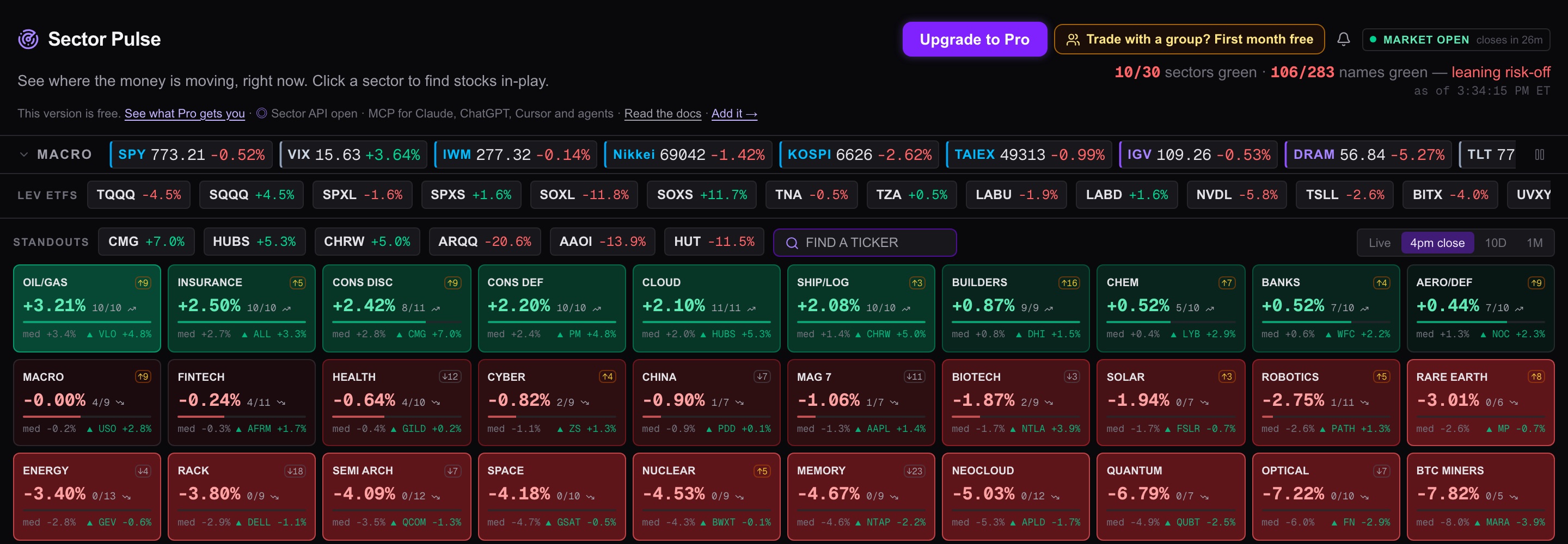 The Sector Pulse board: thirty sector baskets ranked by the day's move, with breadth, the median and the leading name on every tile