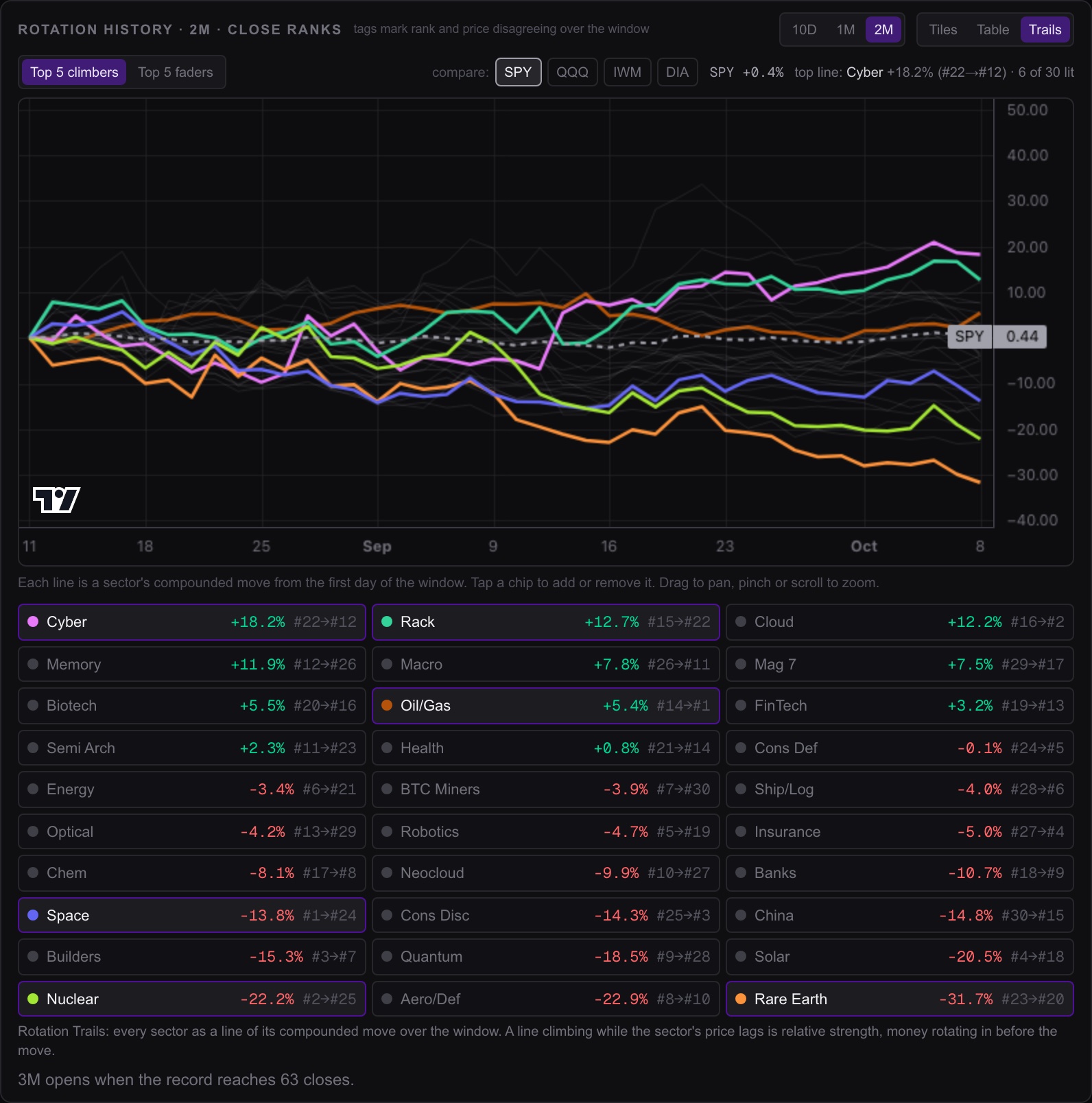 Rotation Trails over two months: six sectors lit from the strongest to the weakest, SPY dashed, every sector selectable below the chart