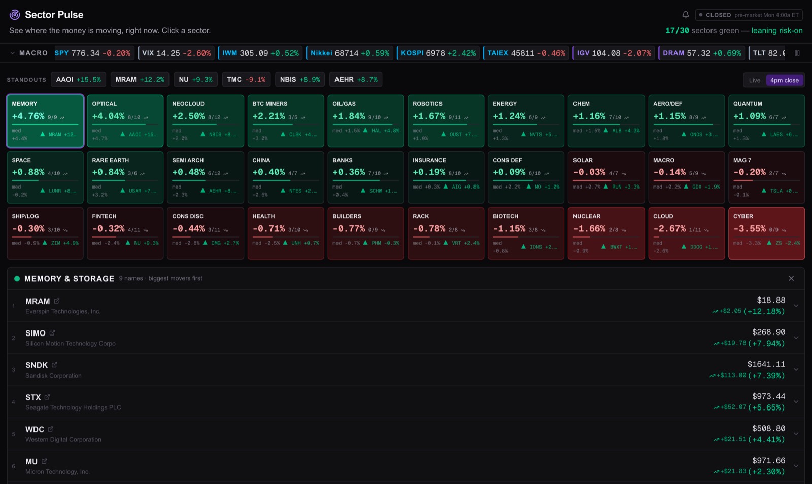 Sector drill-down showing the names driving the move