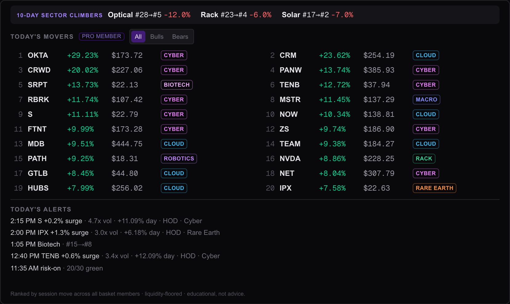 All 20 movers unmasked with sector climbers and the day's alert feed